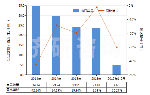 2013-2017年2月中國其他合成短纖＜85%棉混染色布（平米重≤170g）(HS55132900)出口量及增速統(tǒng)計(jì)